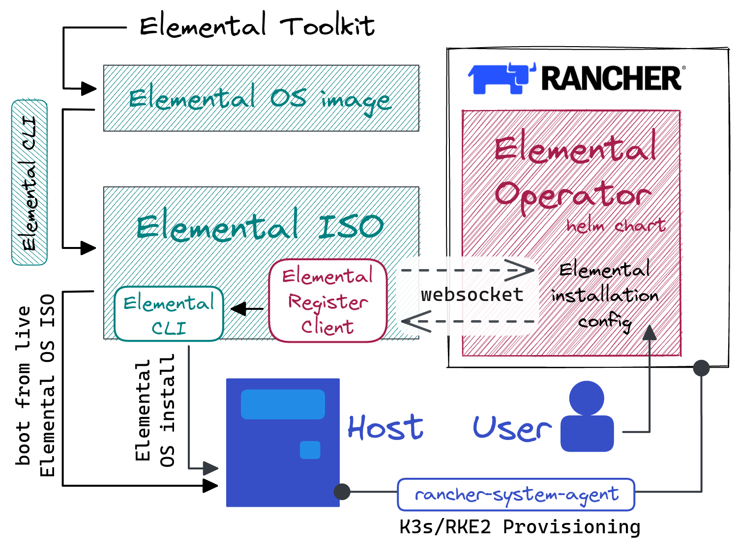 Elemental Architecture